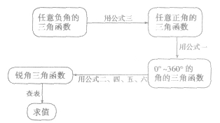 三角函式公式