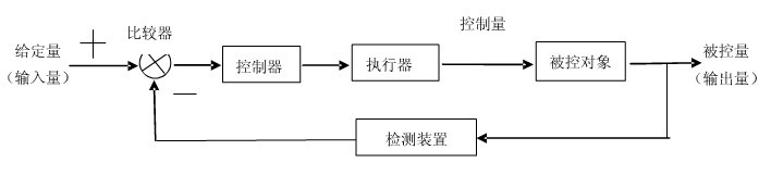 自动控制闭环系统方框图 自动控制闭环系统方框图