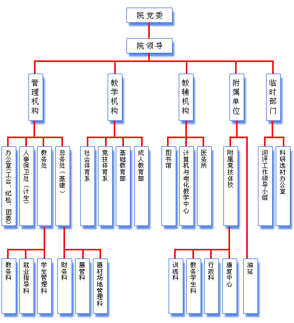 广东体育职业技术学院机构设定 广东体育职业技术学院机构设定