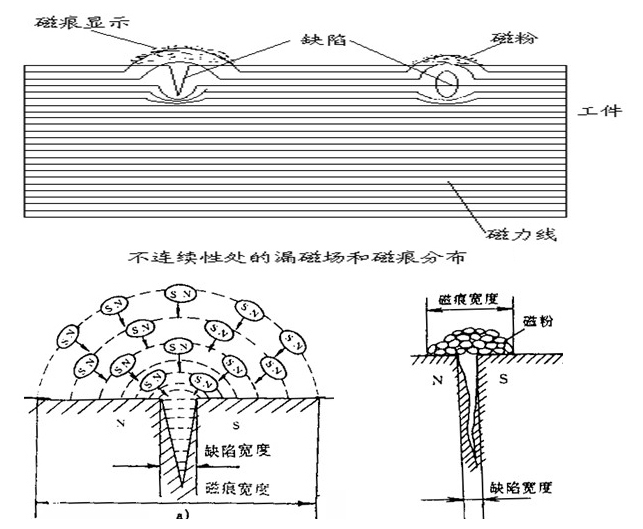 磁粉探伤机的原理图