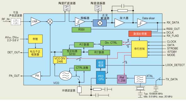 跳频扩谱 跳频扩谱