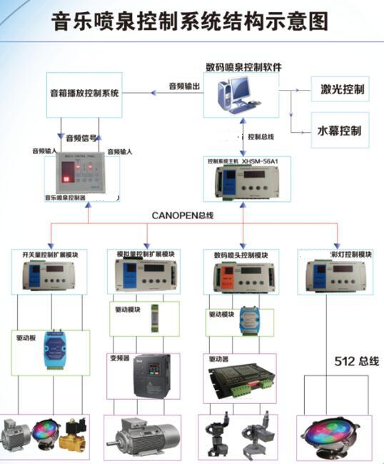 音乐喷泉控制系统 音乐喷泉控制系统