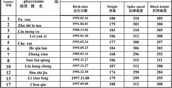中国云南女排参赛名单