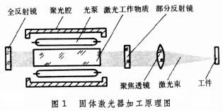 固体雷射器加工原理 固体雷射器加工原理