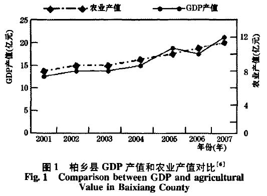 柏乡县GDP和农业产值对比 柏乡县GDP和农业产值对比