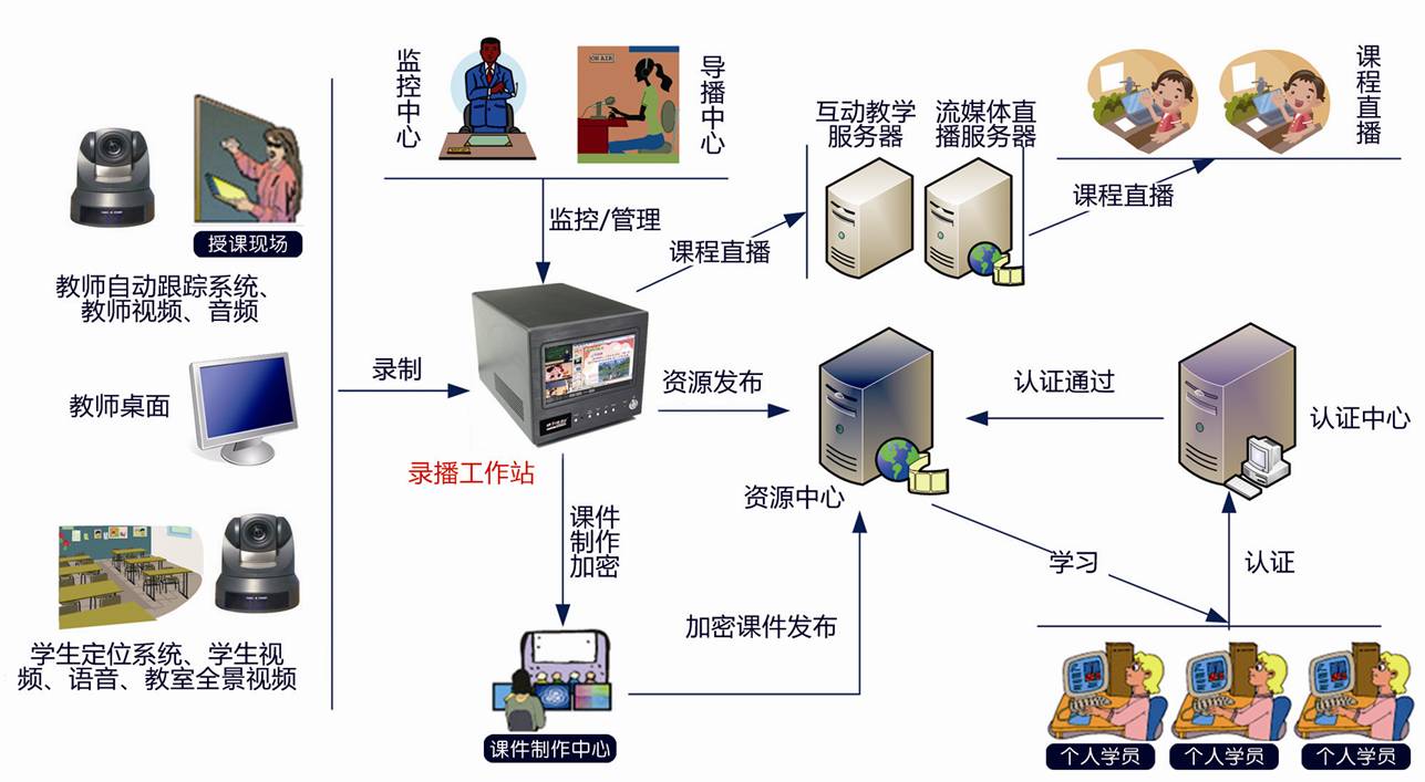 录播系统