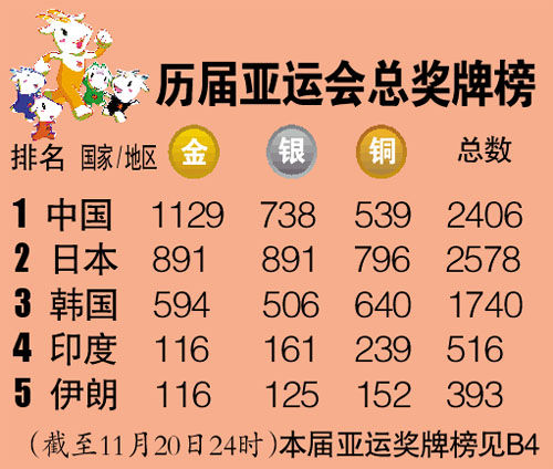 历届亚洲运动会奖牌榜 历届亚洲运动会奖牌榜