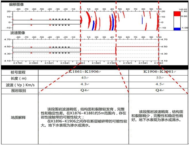 偏移图像、速度图像和地质解释。 偏移图像、速度图像和地质解释。