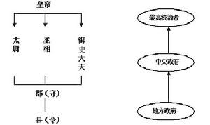中央集权图
