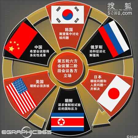 六方会谈参与国 六方会谈参与国