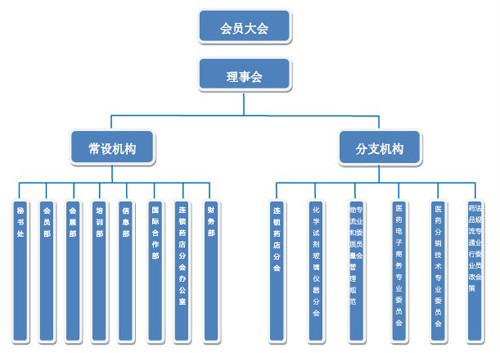 中国医药商业协会 中国医药商业协会