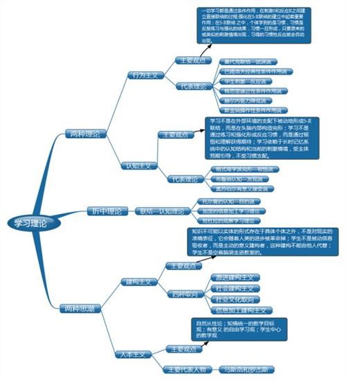 学习理论 学习理论
