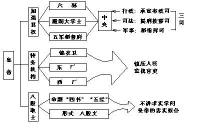 中央集权制度