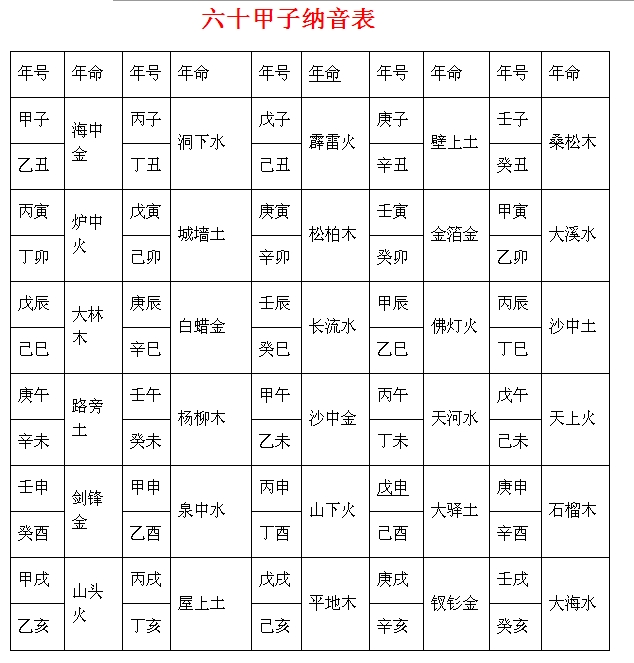 六十甲子纳音表 六十甲子纳音表