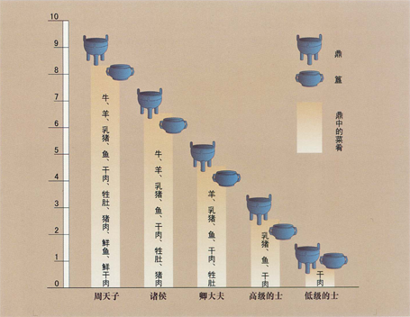 西周用鼎制度，可以看出等级制度的森严。