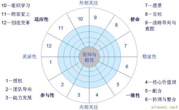 丹尼森企业文化模型