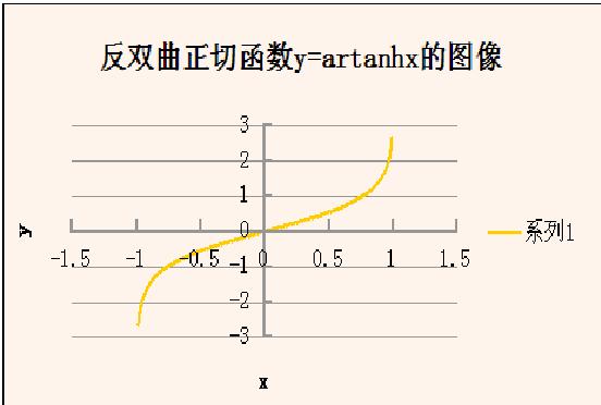 反双曲正切函式的图像 反双曲正切函式的图像