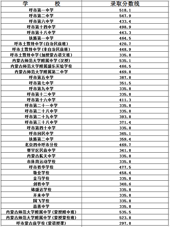 呼和浩特市第十八中学