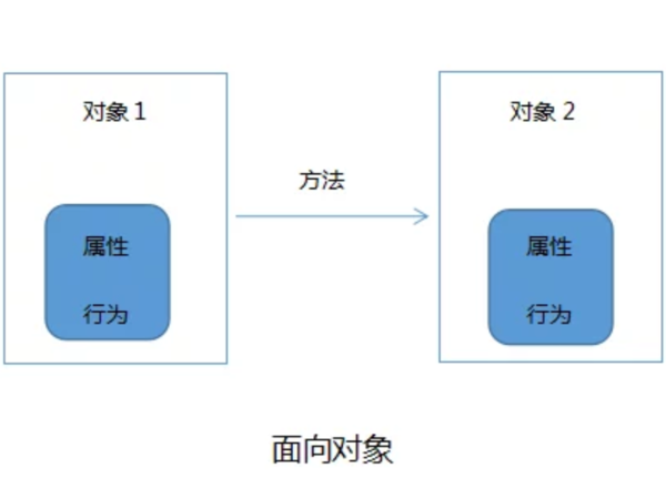 面向过程