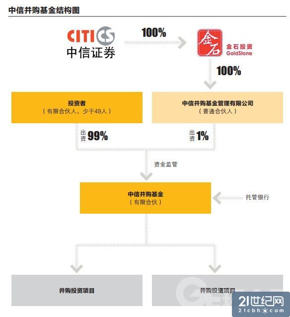 併购基金 併购基金