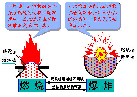 爆炸(在周围介质中造成高压的化学反应或状态变化)