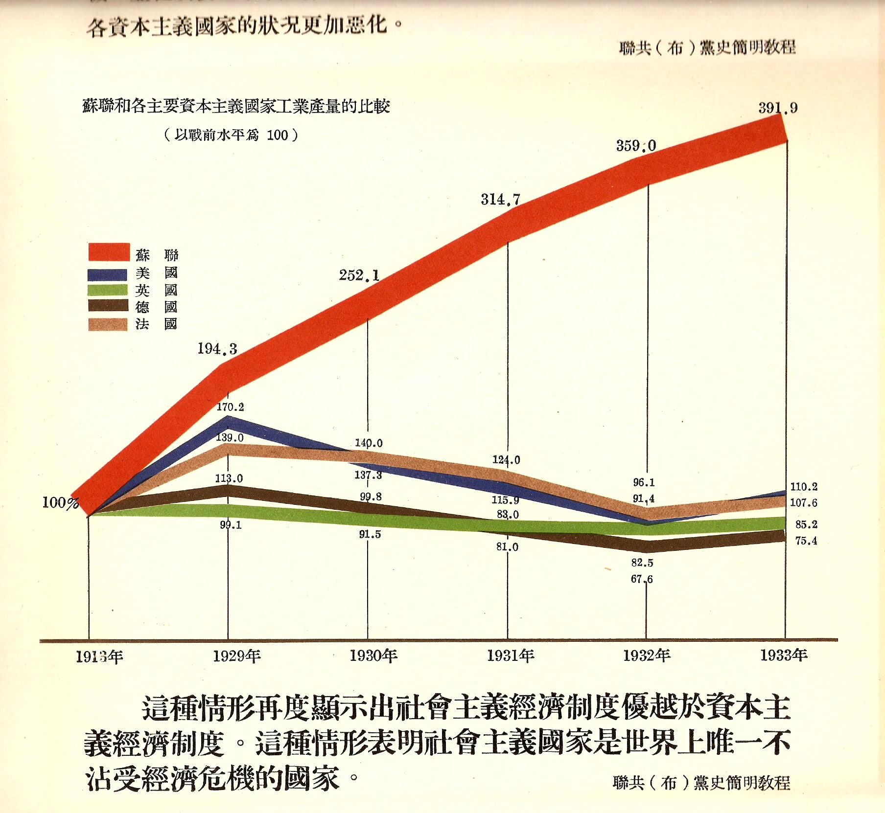 苏联五年计画增长图