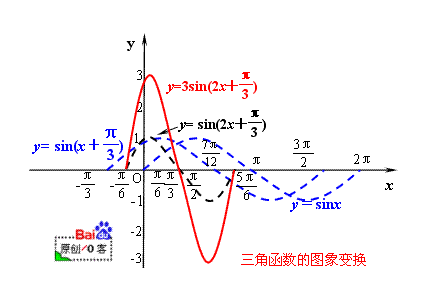 图三.三角函式的图象变换