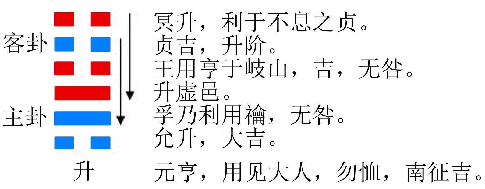 升卦的结构和卦爻辞