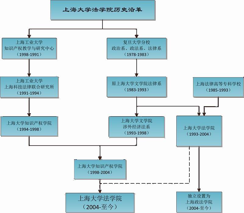 历史沿革图