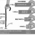 社会保障水平