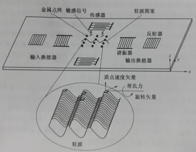 图1-1 MEMS-IDT单轴声表面波陀螺原理 图1-1 MEMS-IDT单轴声表面波陀螺原理