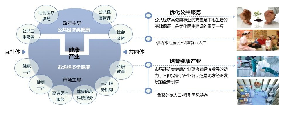 大健康产业涵盖公共经济和市场经济两大範畴