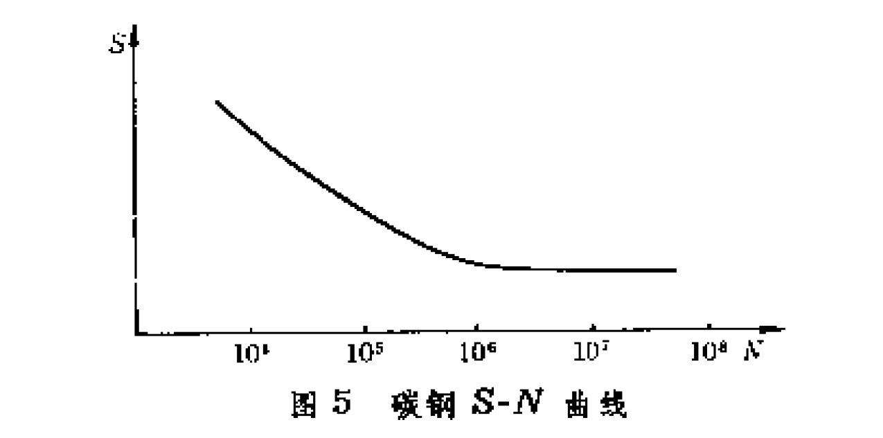 疲劳(力学)