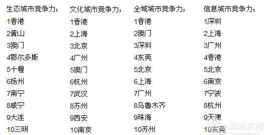 2014中国城市竞争力排名