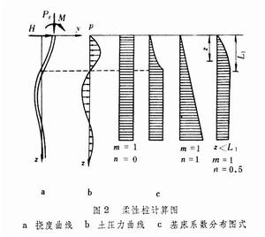 桩的横向受力计算 桩的横向受力计算