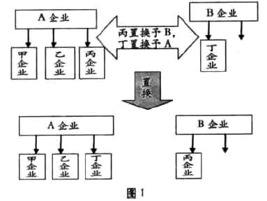 企业重组