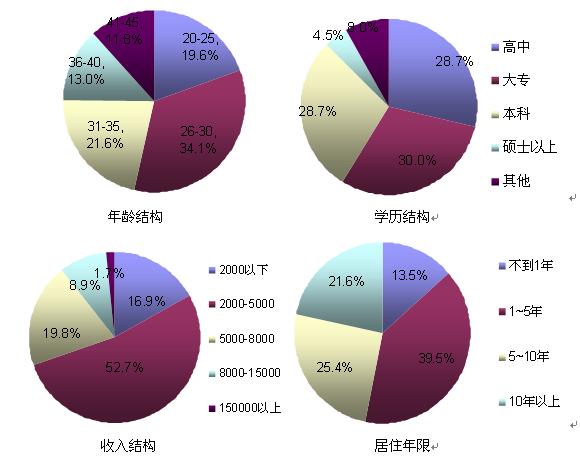 逃离北上广 比例 逃离北上广 比例