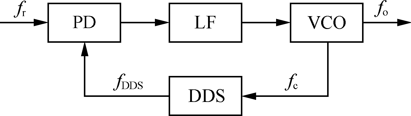 数字频率合成信号