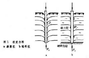 桩的轴向承载力 桩的轴向承载力