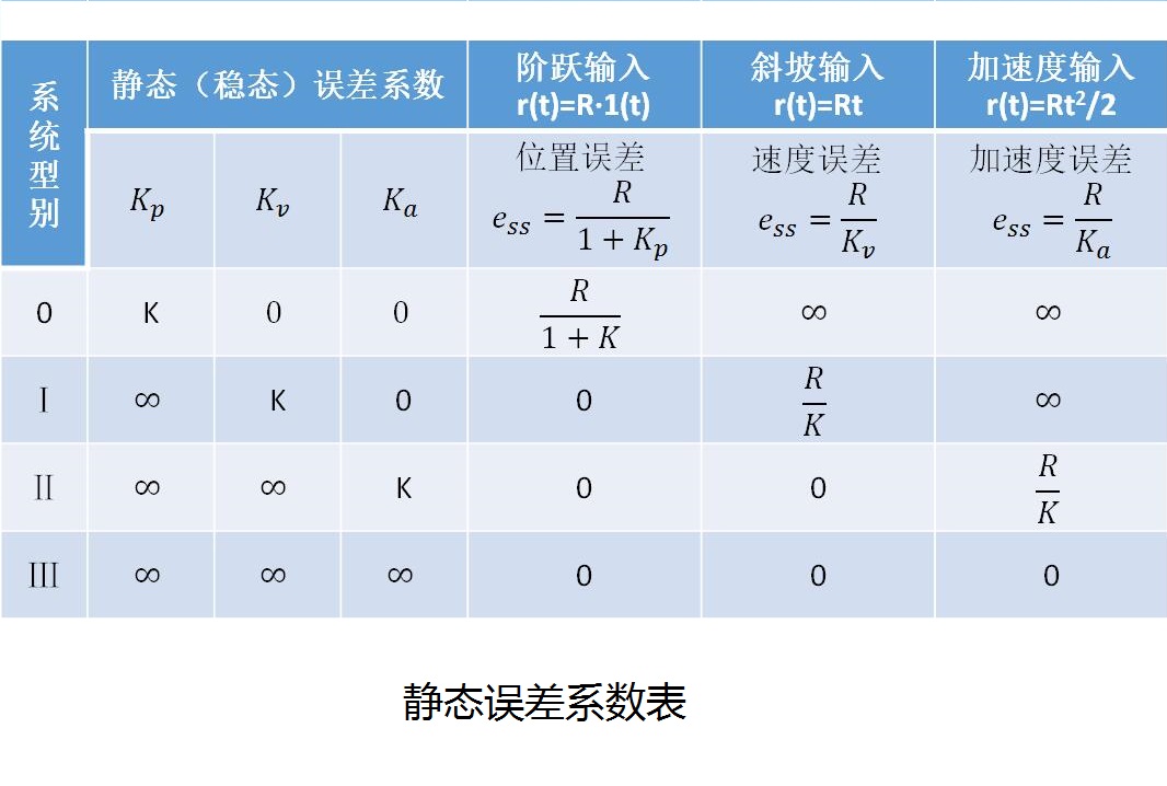 稳态误差係数 稳态误差係数