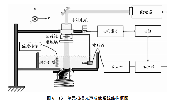 图2 光声断层成像系统构架图