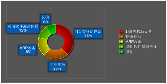 网路病毒 网路病毒