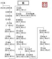 蔡国世系 蔡国世系