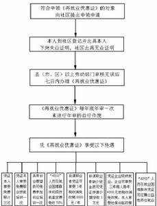 《再就业优惠证》申领程式 《再就业优惠证》申领程式