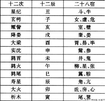 十二度十二时辰二十八宿 十二度十二时辰二十八宿