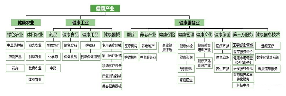健康产业包括健康农业、健康工业、健康服务业三大内涵