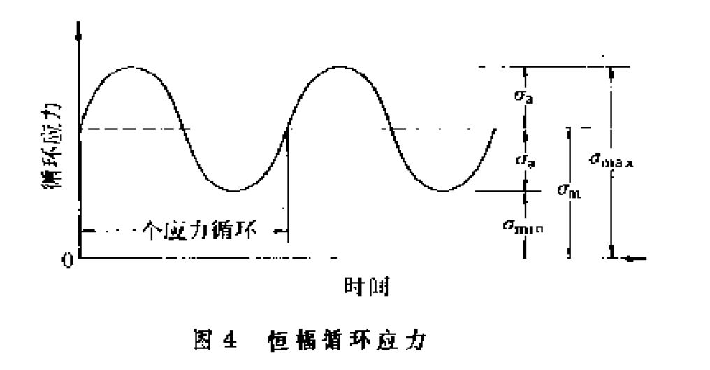 疲劳