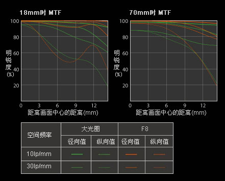 索尼某变焦镜头的MTF曲线