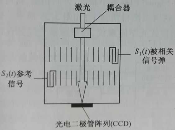 图1-2 时间积分表面波声光相关器工作示意图 图1-2 时间积分表面波声光相关器工作示意图