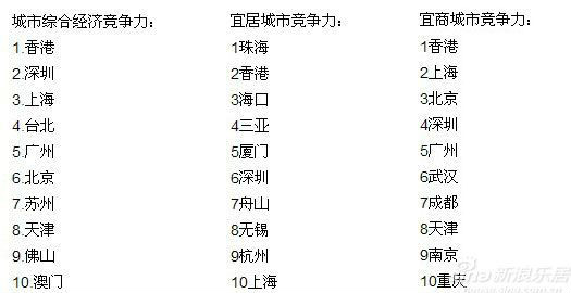 2014中国城市竞争力排名